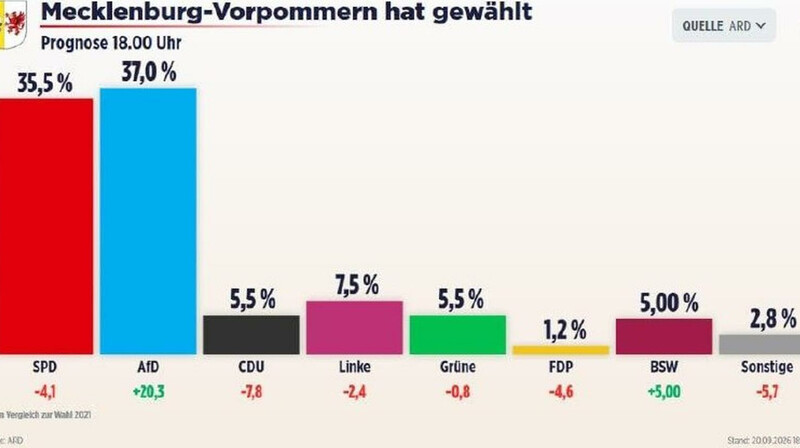 AfD снова побеждает: партия канцлера Германии набрала всего 5,5%