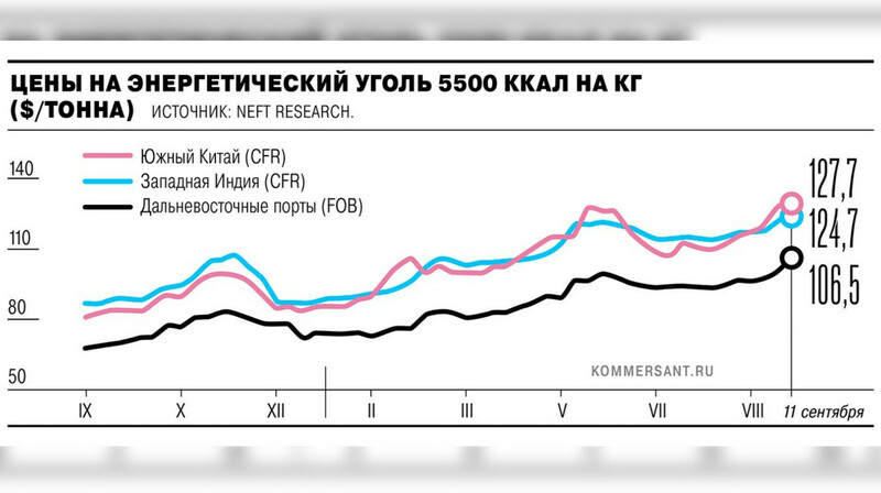 Российский энергетический уголь подорожал до максимума с конца 2023 года